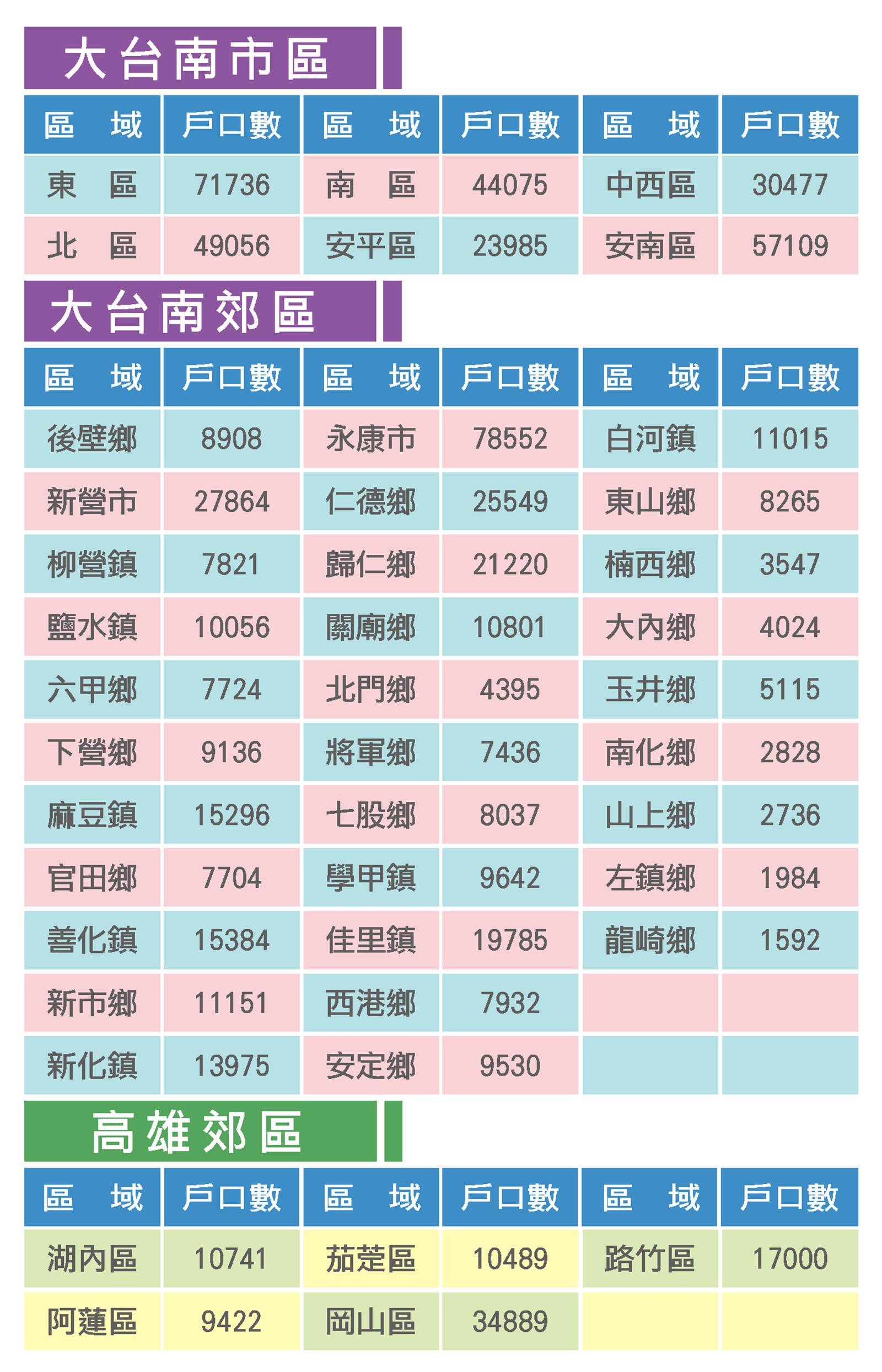 戶口數數量圖 戶口數數量圖