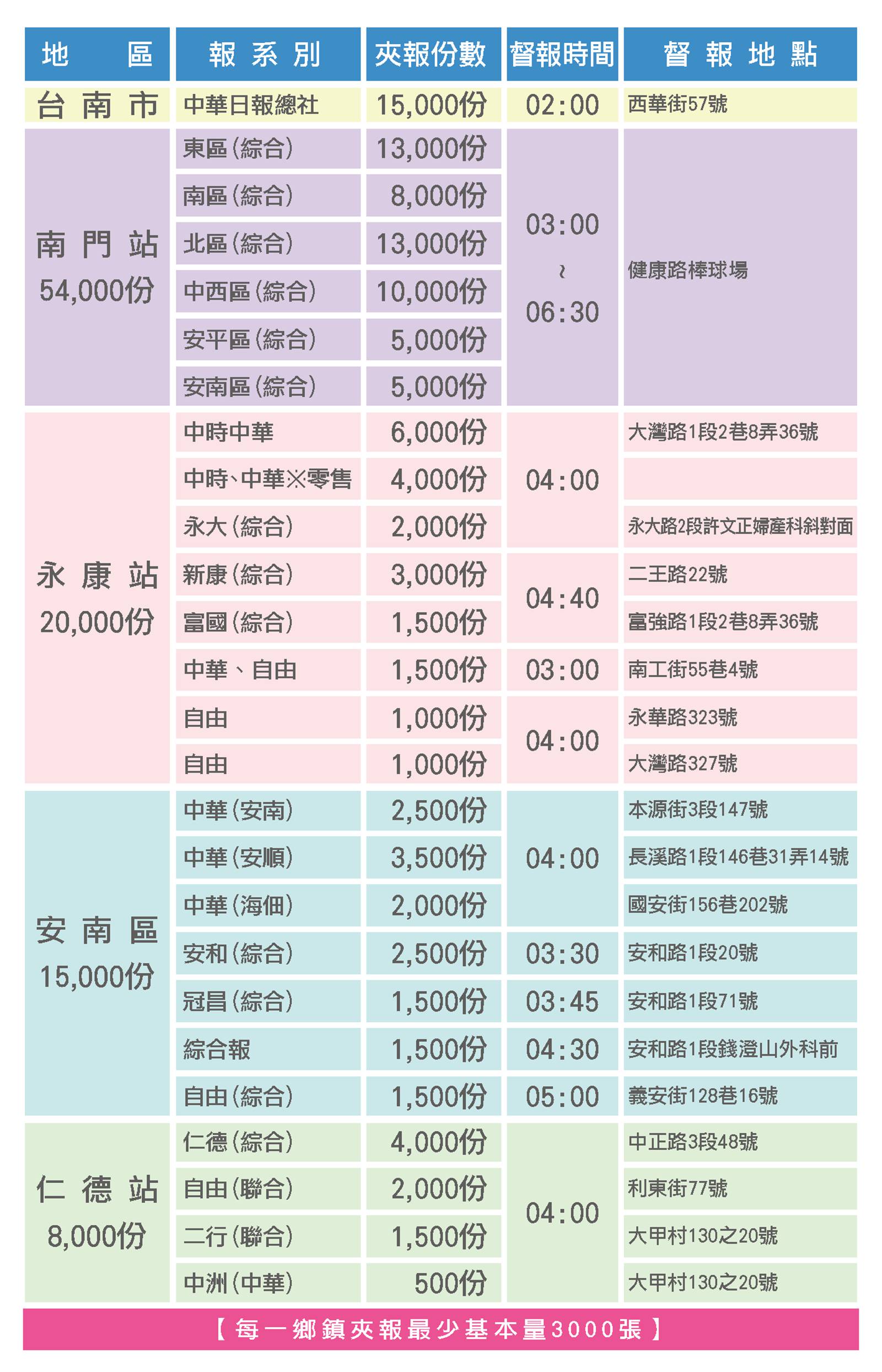 區域一夾報數量表