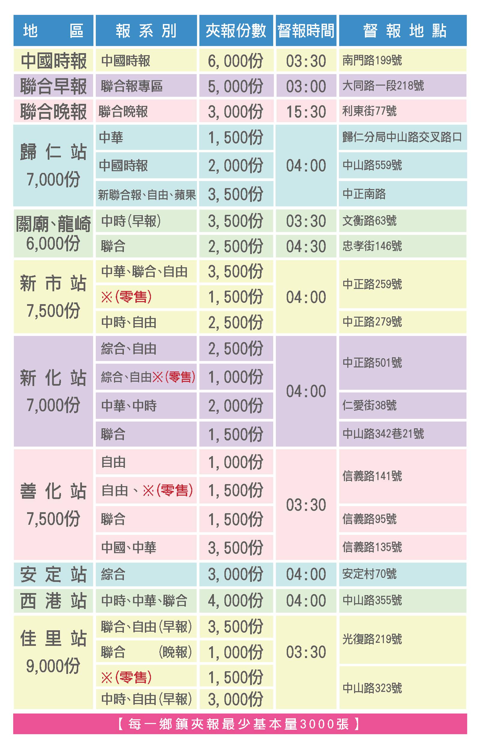 區域二夾報數量表