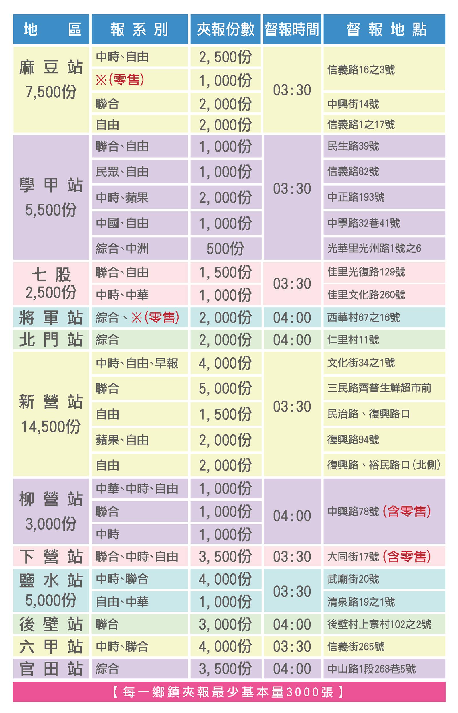 區域三夾報數量表