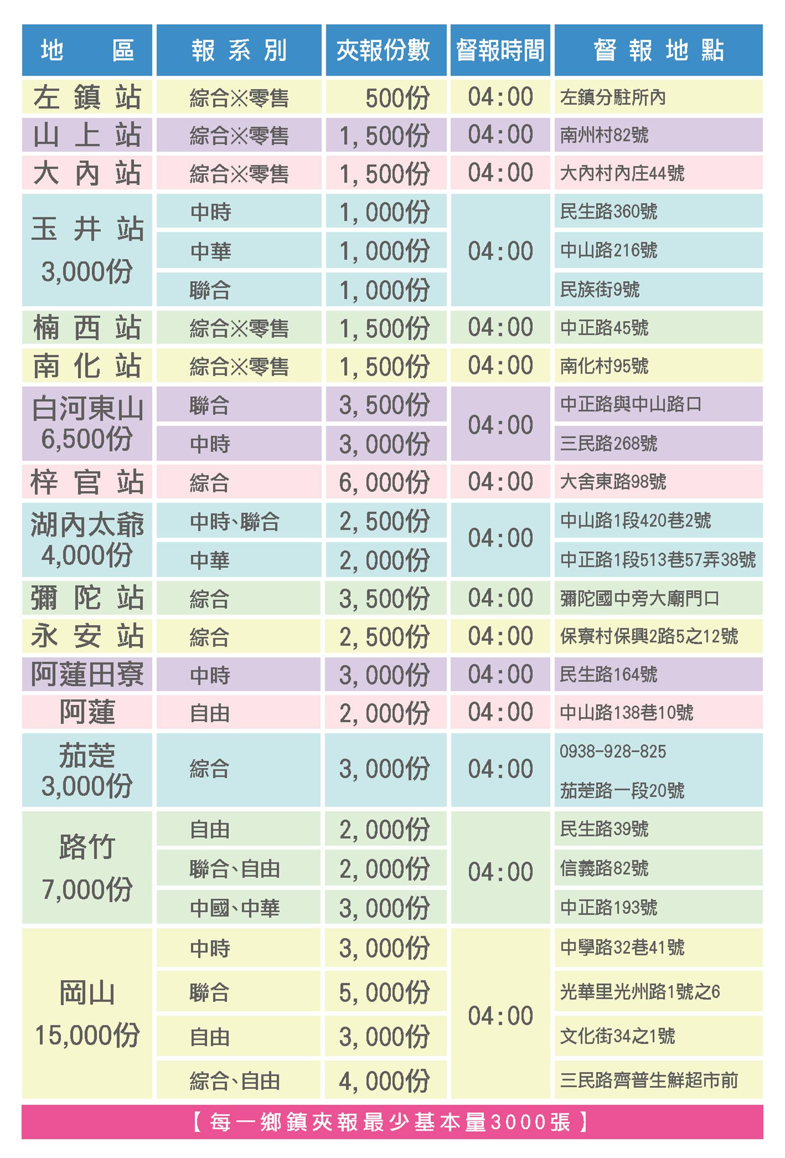 區域四夾報數量表